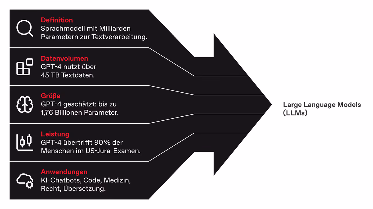 Was ist ein LLM – und warum ist es so relevant?