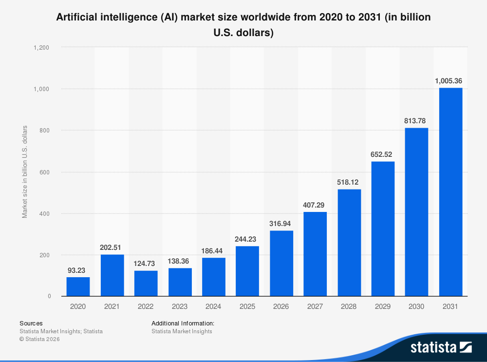 Künstliche Intelligenz Markanteil