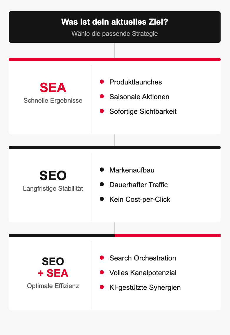 SEO vs. SEA: Vergleich, Synergien und die Zukunft der Suche