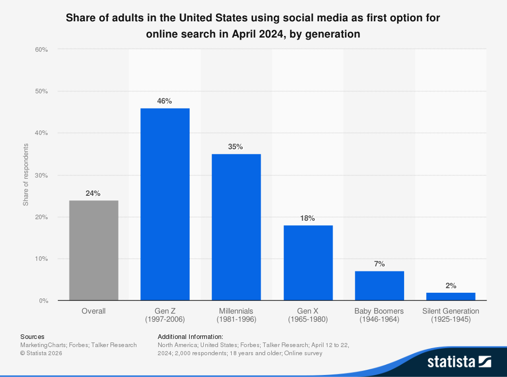 Social SEO: Wie Social Media die Suche ändert