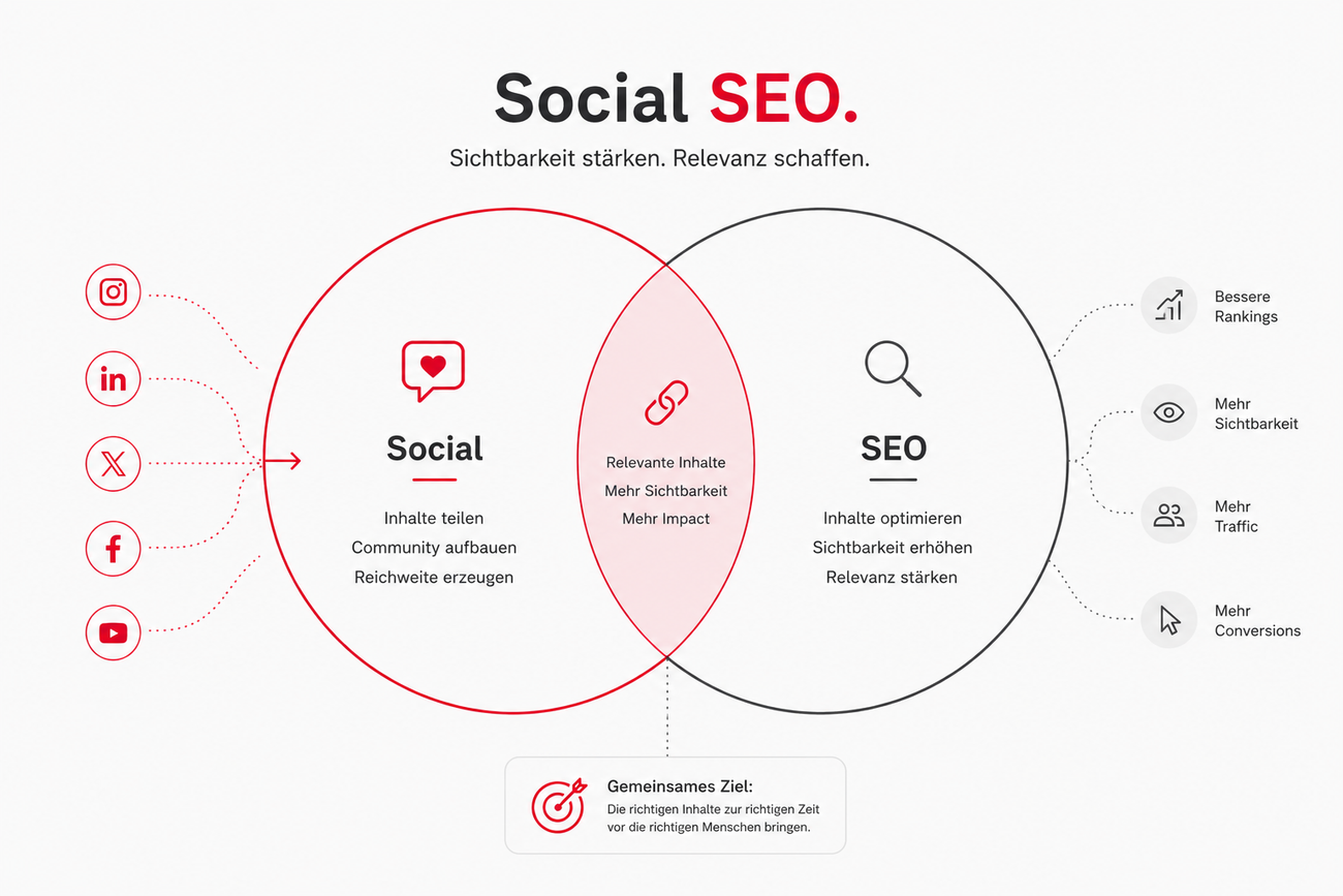 Social SEO: Wie Social Media die Suche ändert
