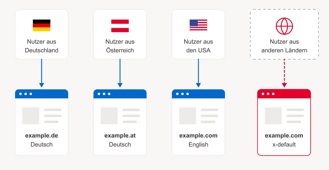 hreflang richtig nutzen: Der SEO-Guide