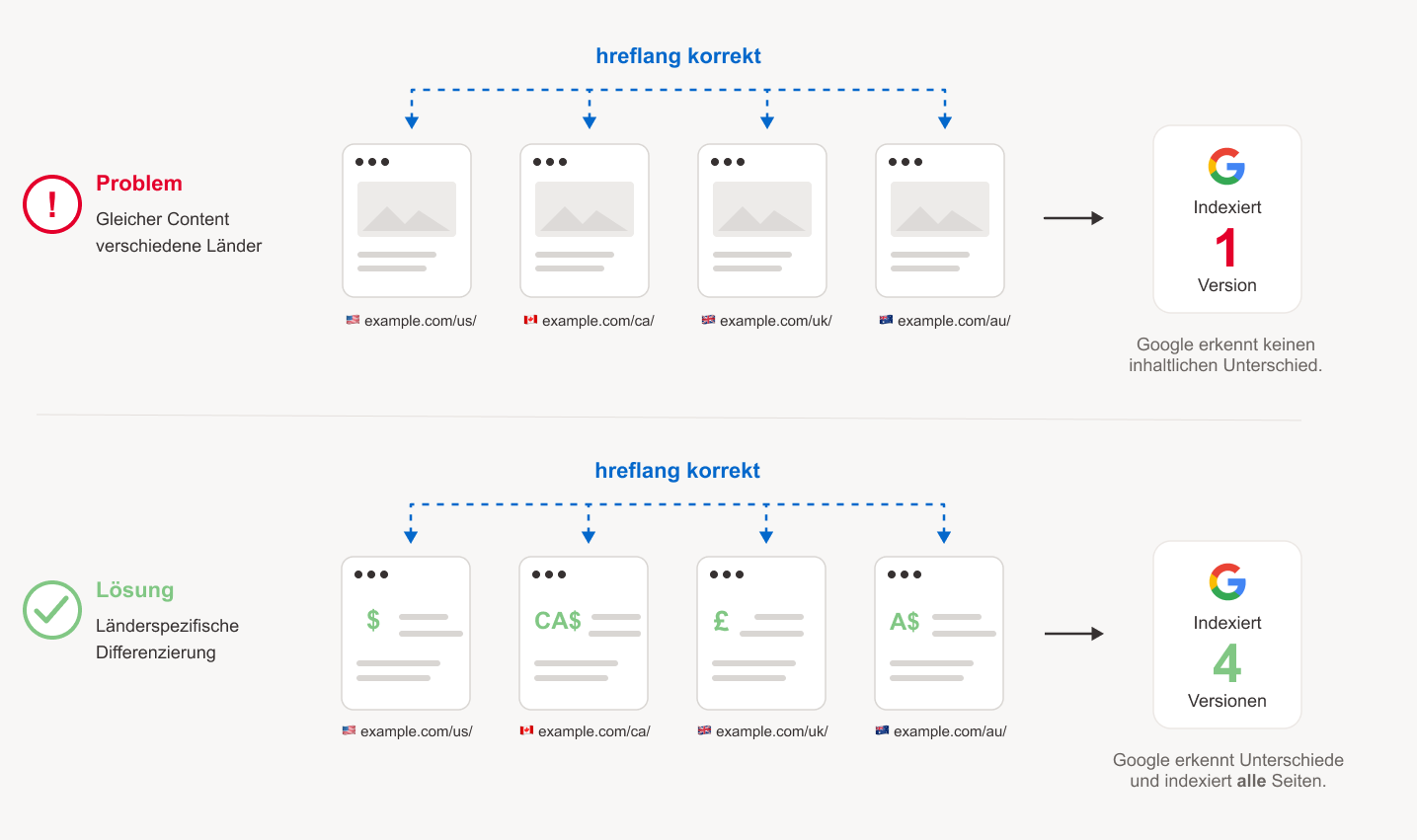 hreflang richtig nutzen: Der SEO-Guide